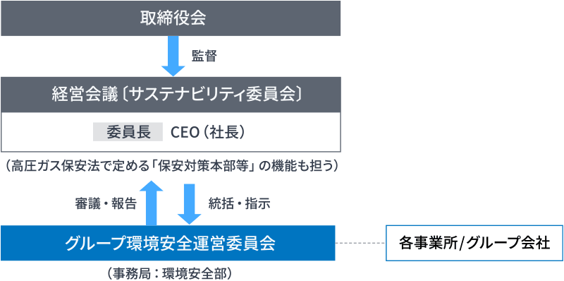 環境安全に関する会議体制