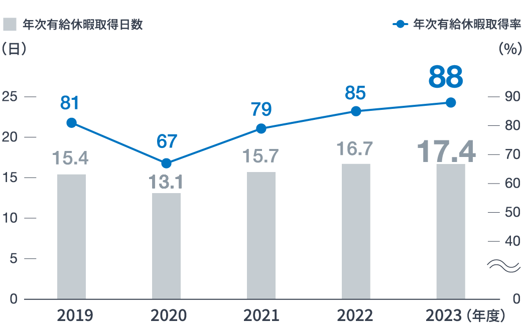 年次有給休暇取得日数の推移（ＵＢＥ単独）