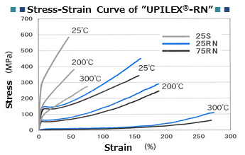 Stress-Strain Curve of UPILEX-RN