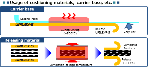 Usage of cushioning materials, carrier base, etc.