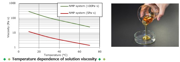 Temperature dependence of solution viscosity