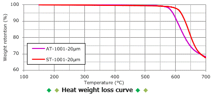 Heat weight loss curve