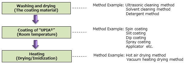 Usage (Examples) 